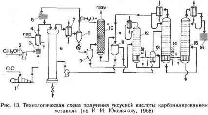 Функциональная схема производства уксусной кислоты